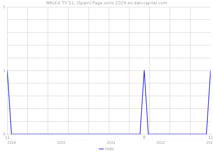 WALKA TV S.L. (Spain) Page visits 2024 