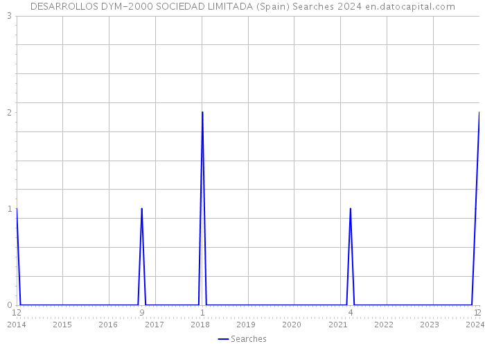 DESARROLLOS DYM-2000 SOCIEDAD LIMITADA (Spain) Searches 2024 