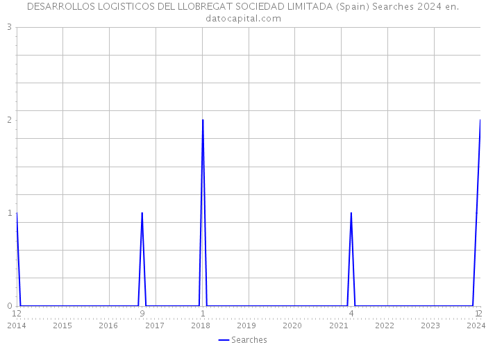 DESARROLLOS LOGISTICOS DEL LLOBREGAT SOCIEDAD LIMITADA (Spain) Searches 2024 