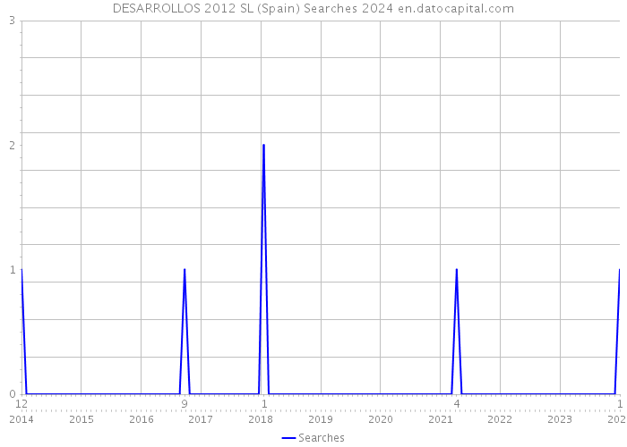 DESARROLLOS 2012 SL (Spain) Searches 2024 