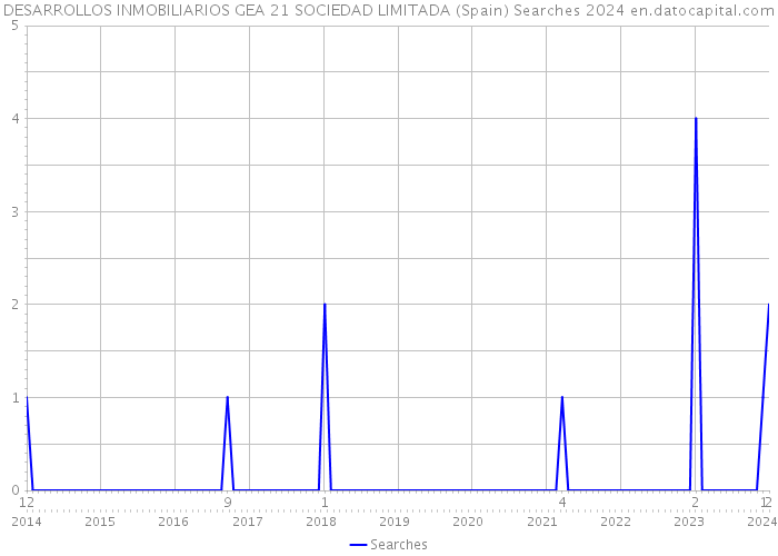 DESARROLLOS INMOBILIARIOS GEA 21 SOCIEDAD LIMITADA (Spain) Searches 2024 