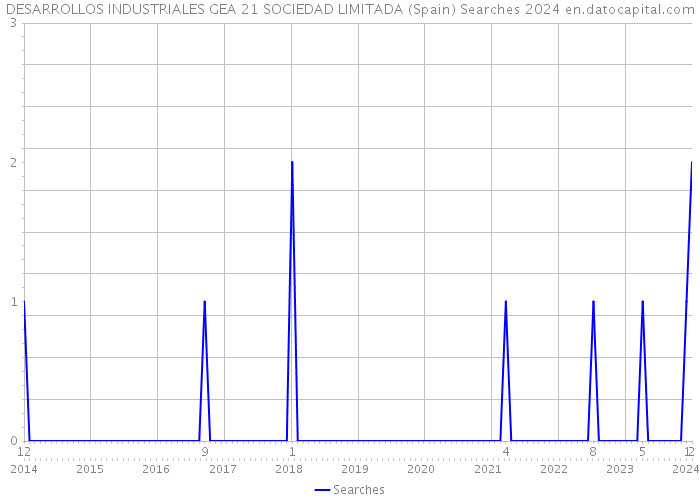 DESARROLLOS INDUSTRIALES GEA 21 SOCIEDAD LIMITADA (Spain) Searches 2024 