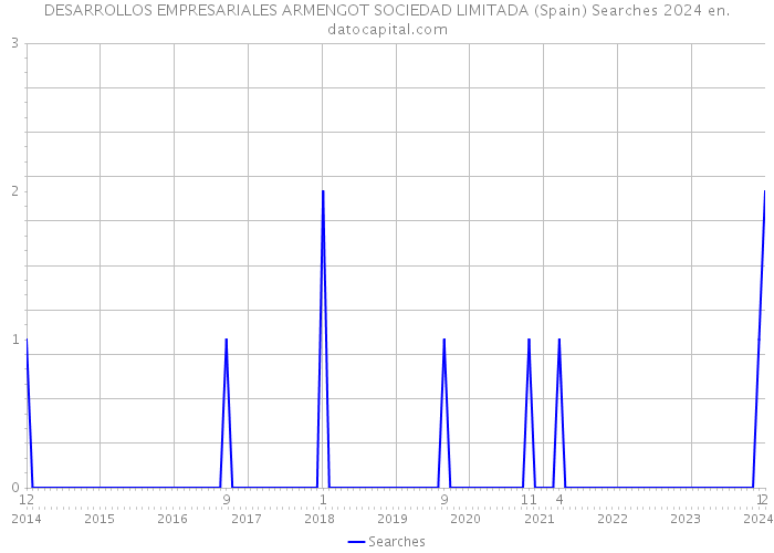 DESARROLLOS EMPRESARIALES ARMENGOT SOCIEDAD LIMITADA (Spain) Searches 2024 