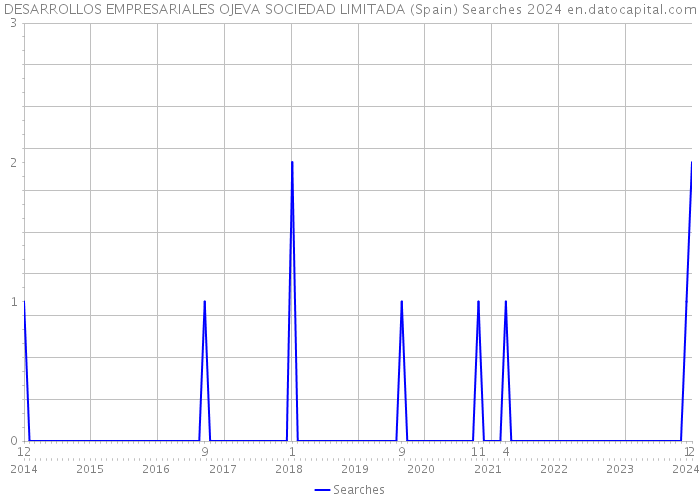DESARROLLOS EMPRESARIALES OJEVA SOCIEDAD LIMITADA (Spain) Searches 2024 
