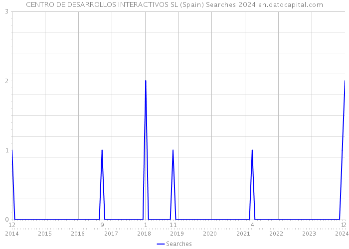 CENTRO DE DESARROLLOS INTERACTIVOS SL (Spain) Searches 2024 