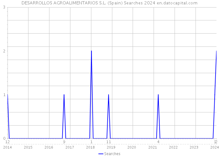 DESARROLLOS AGROALIMENTARIOS S.L. (Spain) Searches 2024 