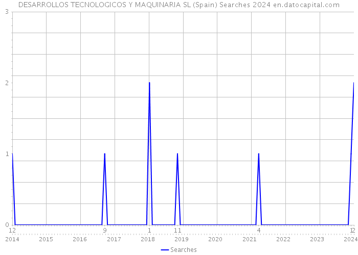DESARROLLOS TECNOLOGICOS Y MAQUINARIA SL (Spain) Searches 2024 