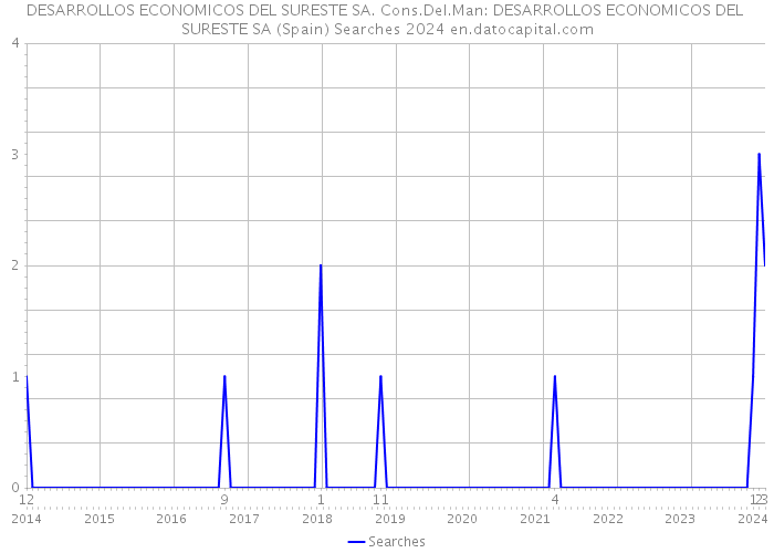 DESARROLLOS ECONOMICOS DEL SURESTE SA. Cons.Del.Man: DESARROLLOS ECONOMICOS DEL SURESTE SA (Spain) Searches 2024 