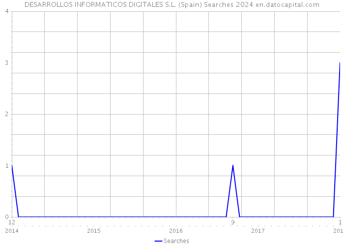 DESARROLLOS INFORMATICOS DIGITALES S.L. (Spain) Searches 2024 