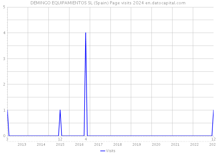 DEMINGO EQUIPAMIENTOS SL (Spain) Page visits 2024 