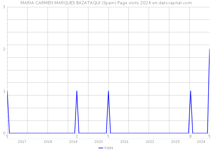 MARIA CARMEN MARQUES BAZATAQUI (Spain) Page visits 2024 