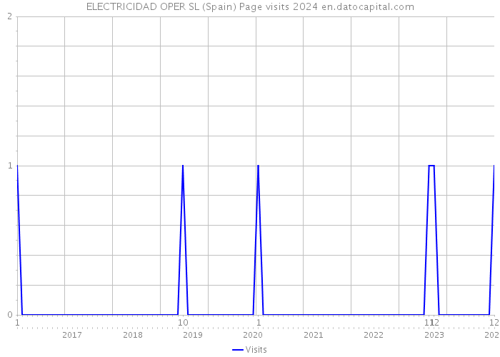 ELECTRICIDAD OPER SL (Spain) Page visits 2024 
