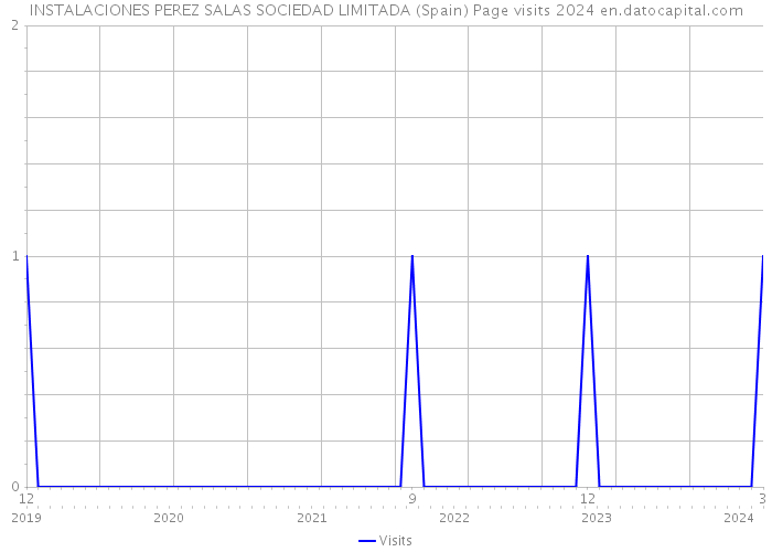 INSTALACIONES PEREZ SALAS SOCIEDAD LIMITADA (Spain) Page visits 2024 