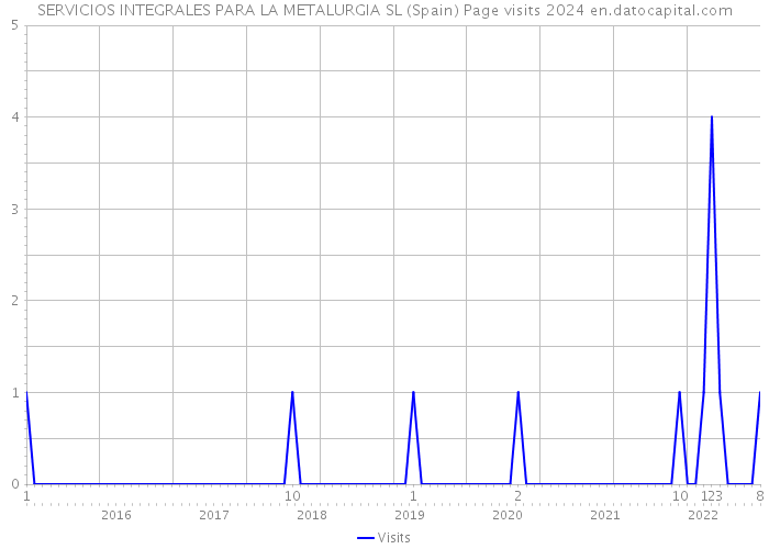 SERVICIOS INTEGRALES PARA LA METALURGIA SL (Spain) Page visits 2024 