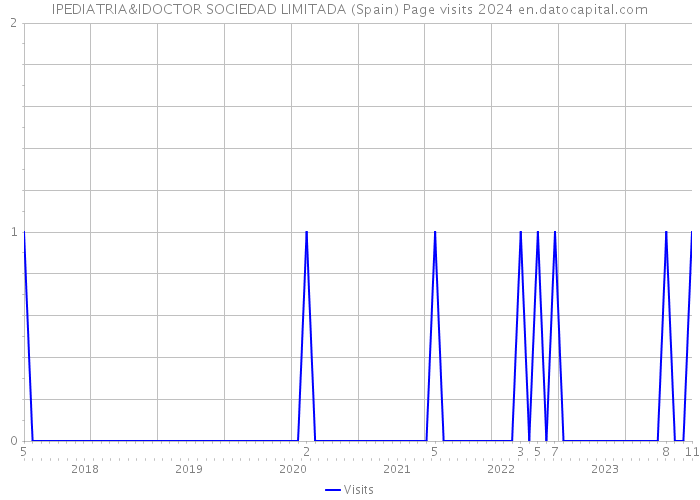 IPEDIATRIA&IDOCTOR SOCIEDAD LIMITADA (Spain) Page visits 2024 