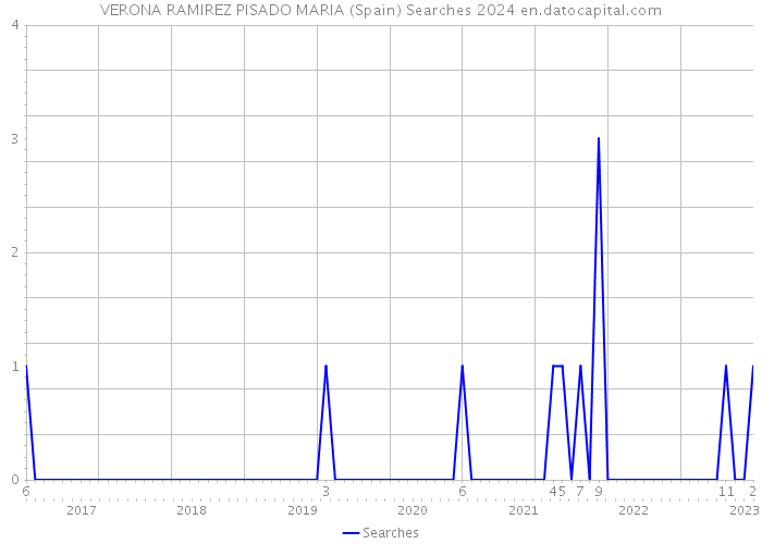 VERONA RAMIREZ PISADO MARIA (Spain) Searches 2024 