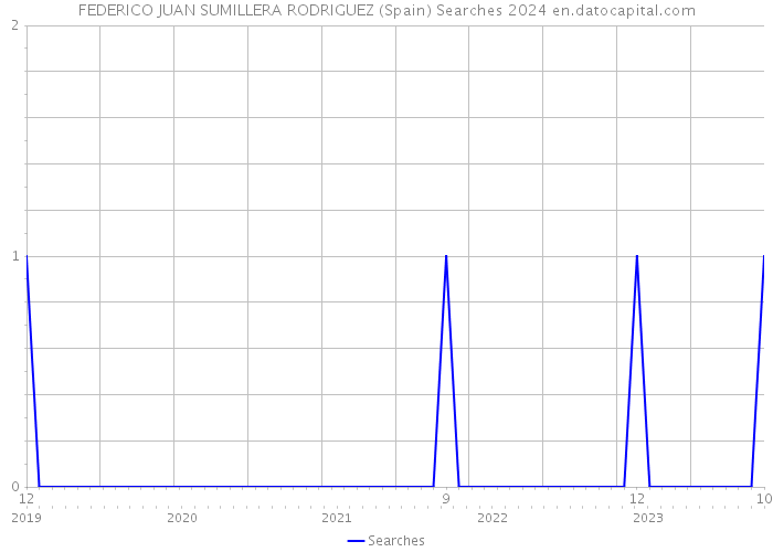 FEDERICO JUAN SUMILLERA RODRIGUEZ (Spain) Searches 2024 