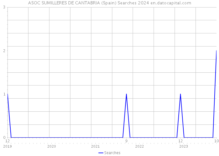 ASOC SUMILLERES DE CANTABRIA (Spain) Searches 2024 