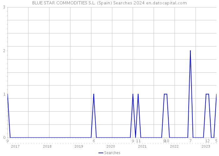 BLUE STAR COMMODITIES S.L. (Spain) Searches 2024 