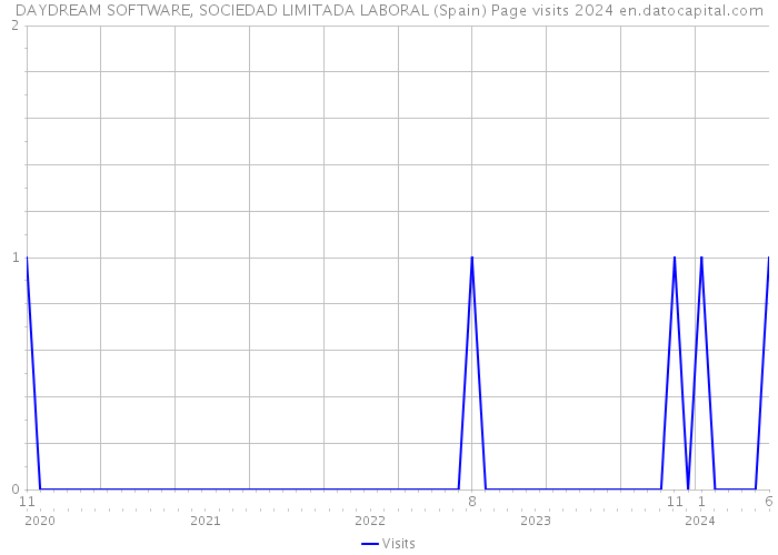 DAYDREAM SOFTWARE, SOCIEDAD LIMITADA LABORAL (Spain) Page visits 2024 