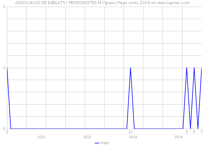 ASSOCIACIO DE JUBILATS I PENSIONISTES M (Spain) Page visits 2024 