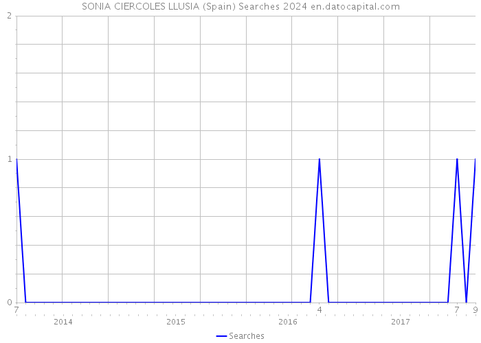SONIA CIERCOLES LLUSIA (Spain) Searches 2024 