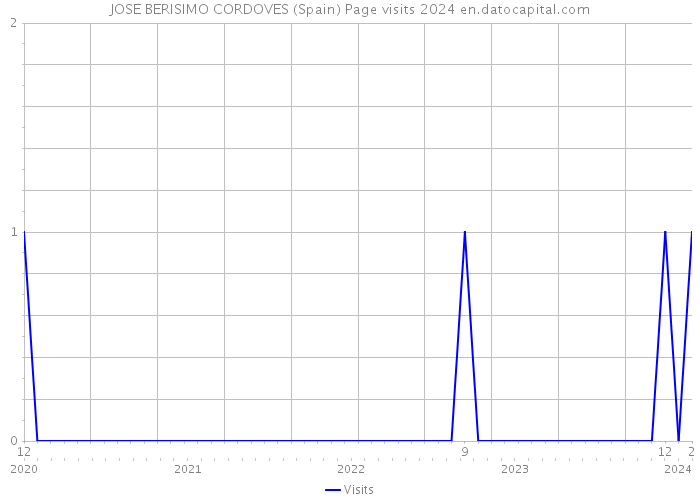 JOSE BERISIMO CORDOVES (Spain) Page visits 2024 