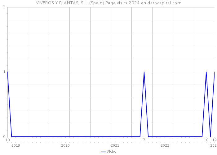 VIVEROS Y PLANTAS, S.L. (Spain) Page visits 2024 