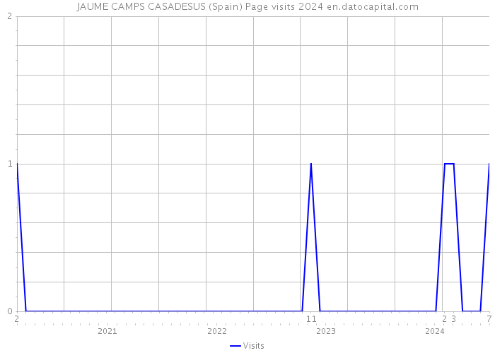 JAUME CAMPS CASADESUS (Spain) Page visits 2024 