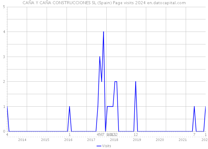 CAÑA Y CAÑA CONSTRUCCIONES SL (Spain) Page visits 2024 