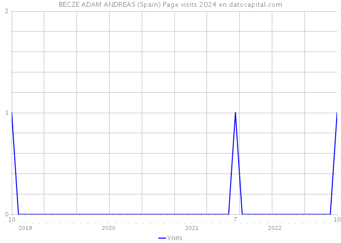 BECZE ADAM ANDREAS (Spain) Page visits 2024 