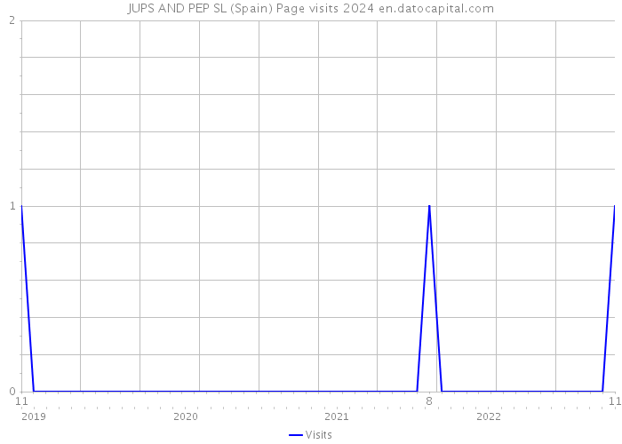 JUPS AND PEP SL (Spain) Page visits 2024 