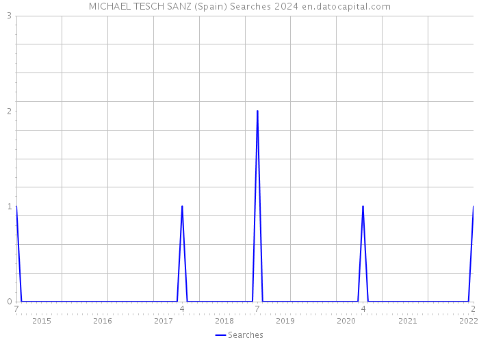 MICHAEL TESCH SANZ (Spain) Searches 2024 