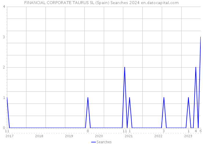 FINANCIAL CORPORATE TAURUS SL (Spain) Searches 2024 