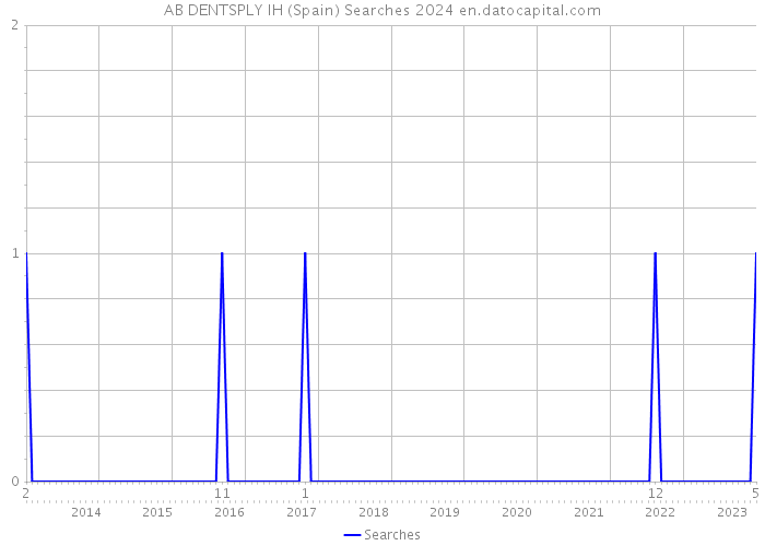 AB DENTSPLY IH (Spain) Searches 2024 