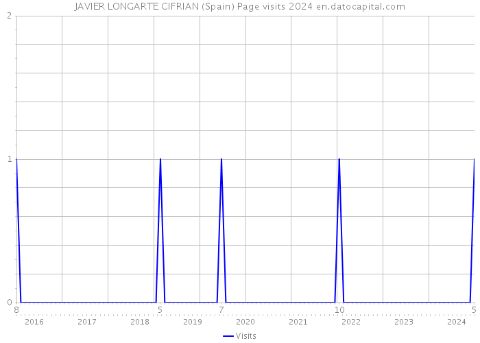 JAVIER LONGARTE CIFRIAN (Spain) Page visits 2024 