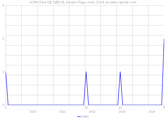 AGRICOLA DE OJEN SL (Spain) Page visits 2024 