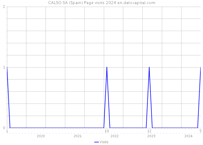 CALSO SA (Spain) Page visits 2024 