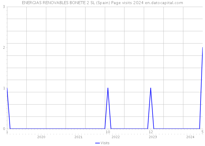 ENERGIAS RENOVABLES BONETE 2 SL (Spain) Page visits 2024 