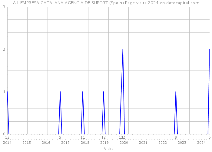 A L'EMPRESA CATALANA AGENCIA DE SUPORT (Spain) Page visits 2024 