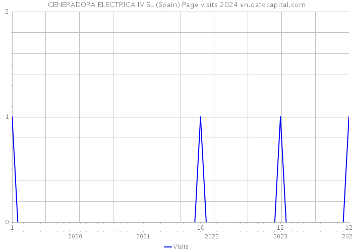 GENERADORA ELECTRICA IV SL (Spain) Page visits 2024 