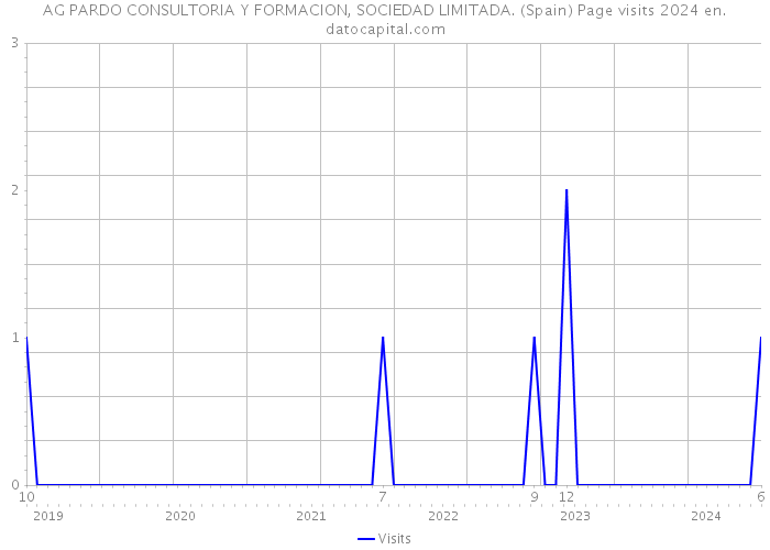 AG PARDO CONSULTORIA Y FORMACION, SOCIEDAD LIMITADA. (Spain) Page visits 2024 