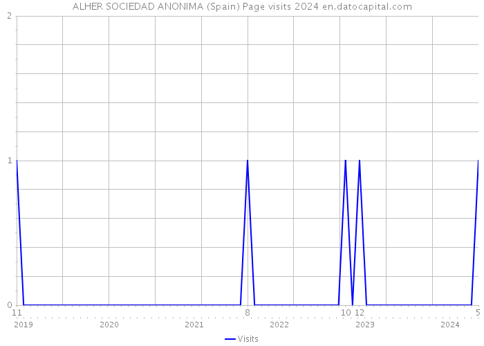 ALHER SOCIEDAD ANONIMA (Spain) Page visits 2024 