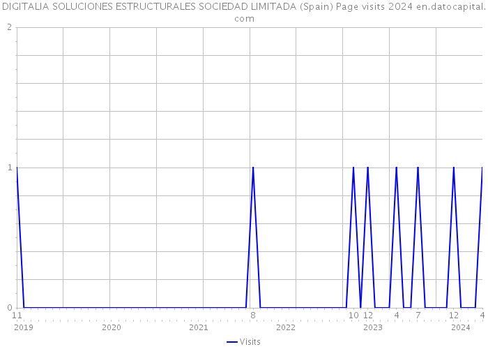 DIGITALIA SOLUCIONES ESTRUCTURALES SOCIEDAD LIMITADA (Spain) Page visits 2024 