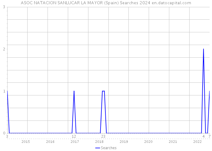 ASOC NATACION SANLUCAR LA MAYOR (Spain) Searches 2024 