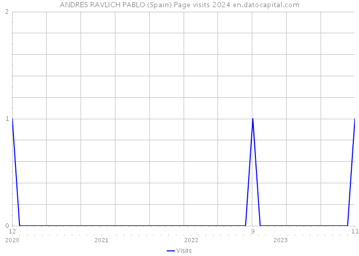 ANDRES RAVLICH PABLO (Spain) Page visits 2024 