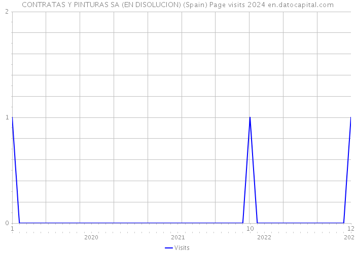 CONTRATAS Y PINTURAS SA (EN DISOLUCION) (Spain) Page visits 2024 