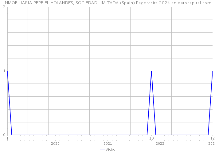 INMOBILIARIA PEPE EL HOLANDES, SOCIEDAD LIMITADA (Spain) Page visits 2024 