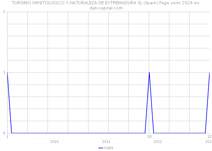 TURISMO ORNITOLOGICO Y NATURALEZA DE EXTREMADURA SL (Spain) Page visits 2024 