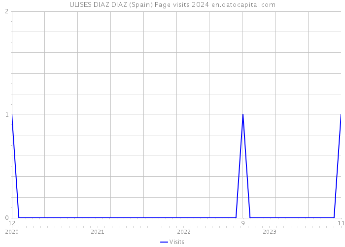 ULISES DIAZ DIAZ (Spain) Page visits 2024 